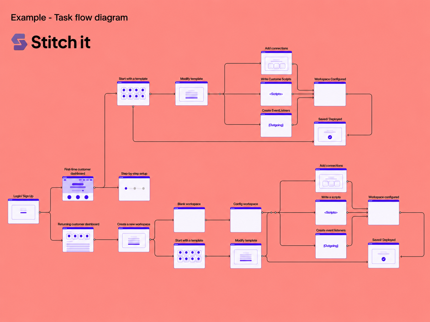 Task flow diagram showing how users move through Stitch-It setup, templates, workspace configuration, scripts, connections and deployment.