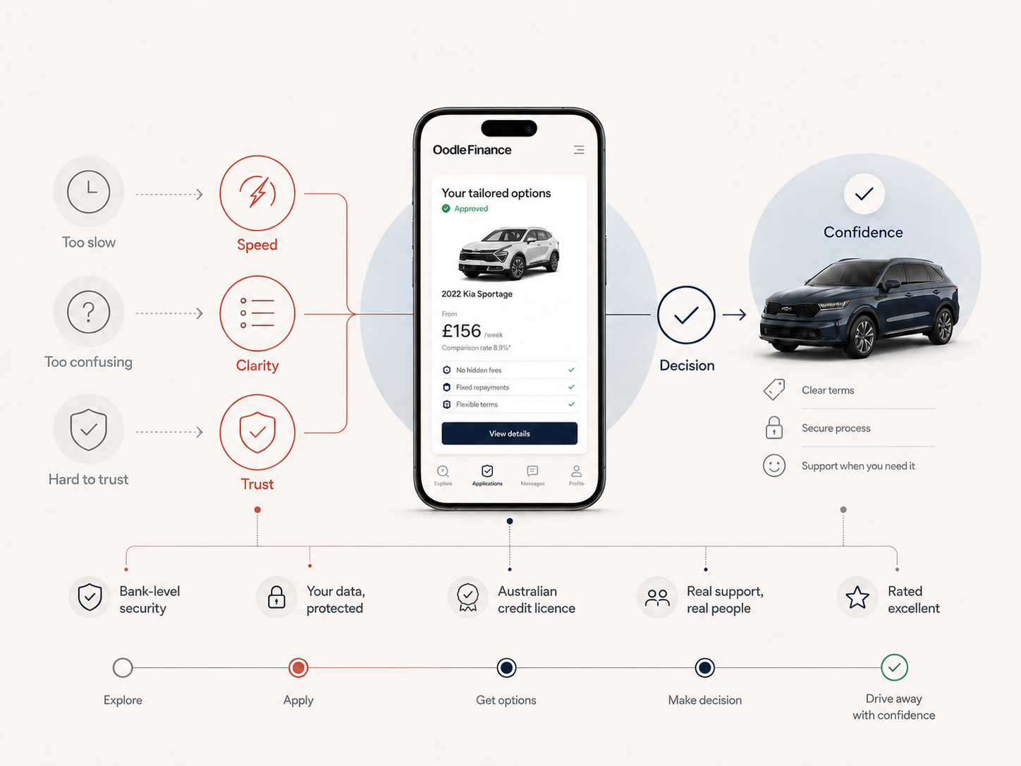 Oodle Finance app finance flow visual.