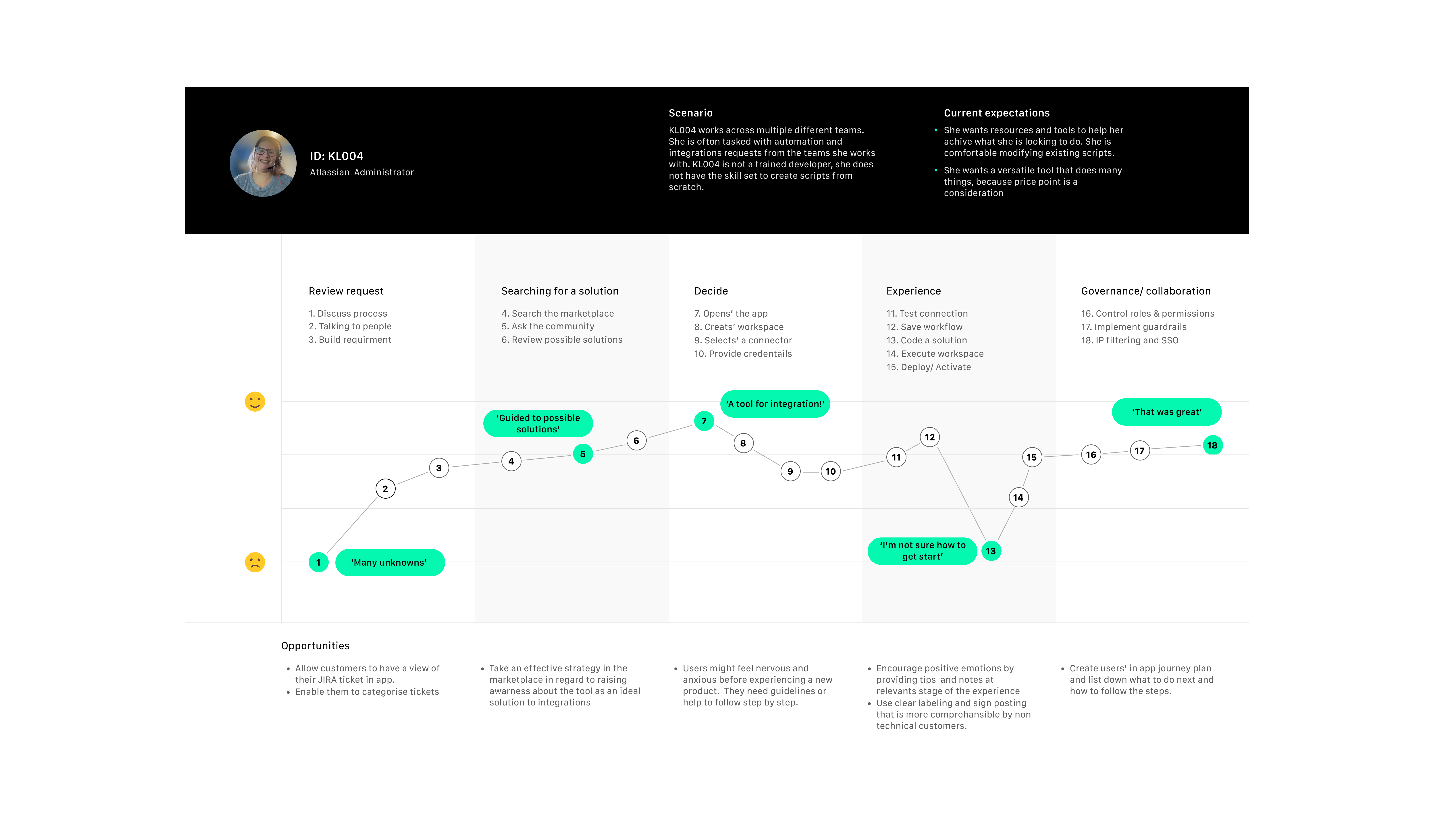 Atlassian administrator journey map for the Stitch-It case study.