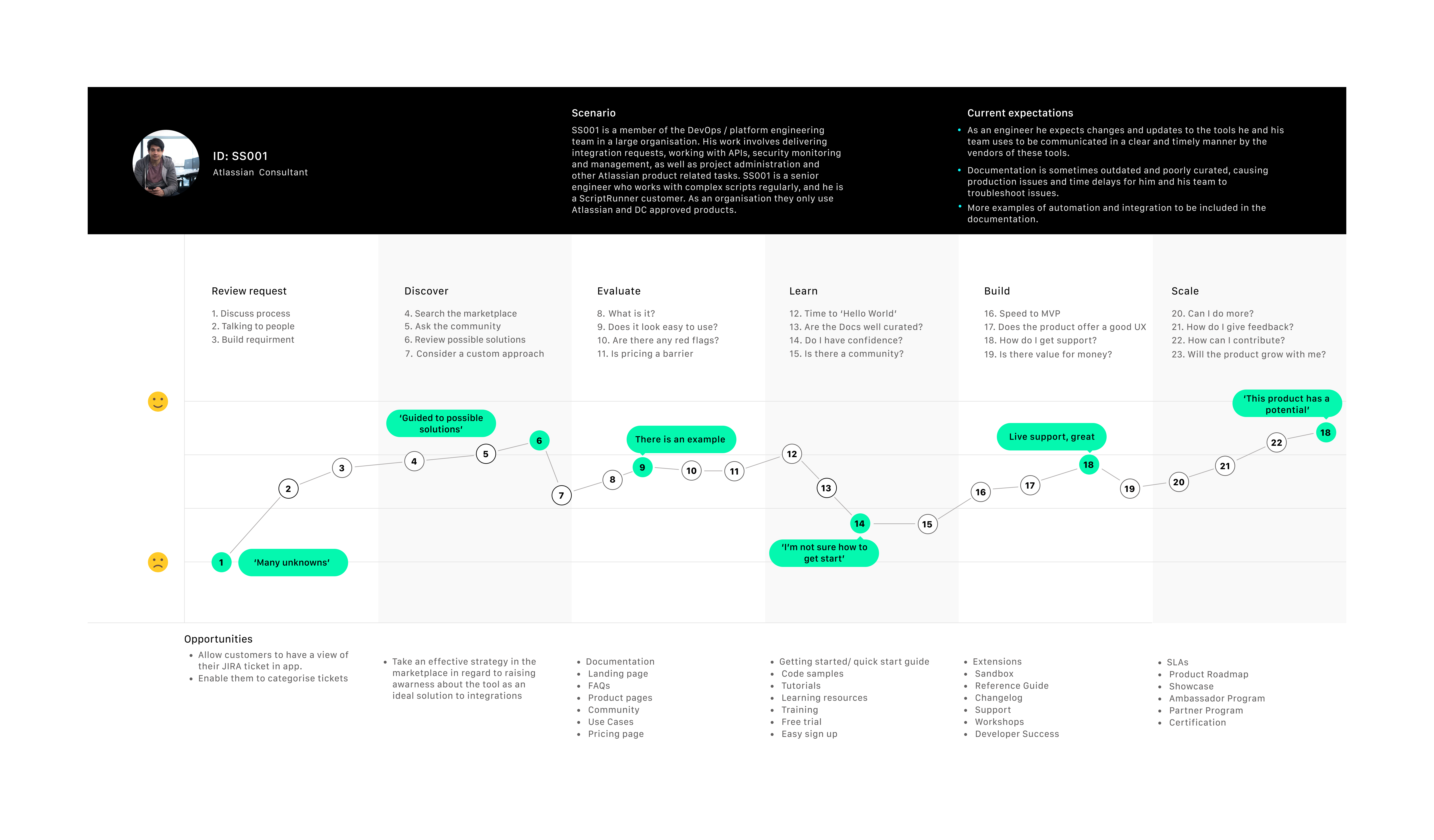 Atlassian consultant journey map for the Stitch-It case study.