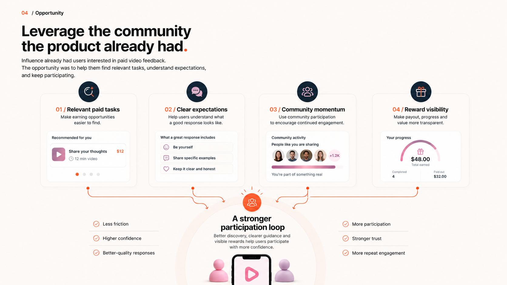 Influence concept testing and existing community screens.