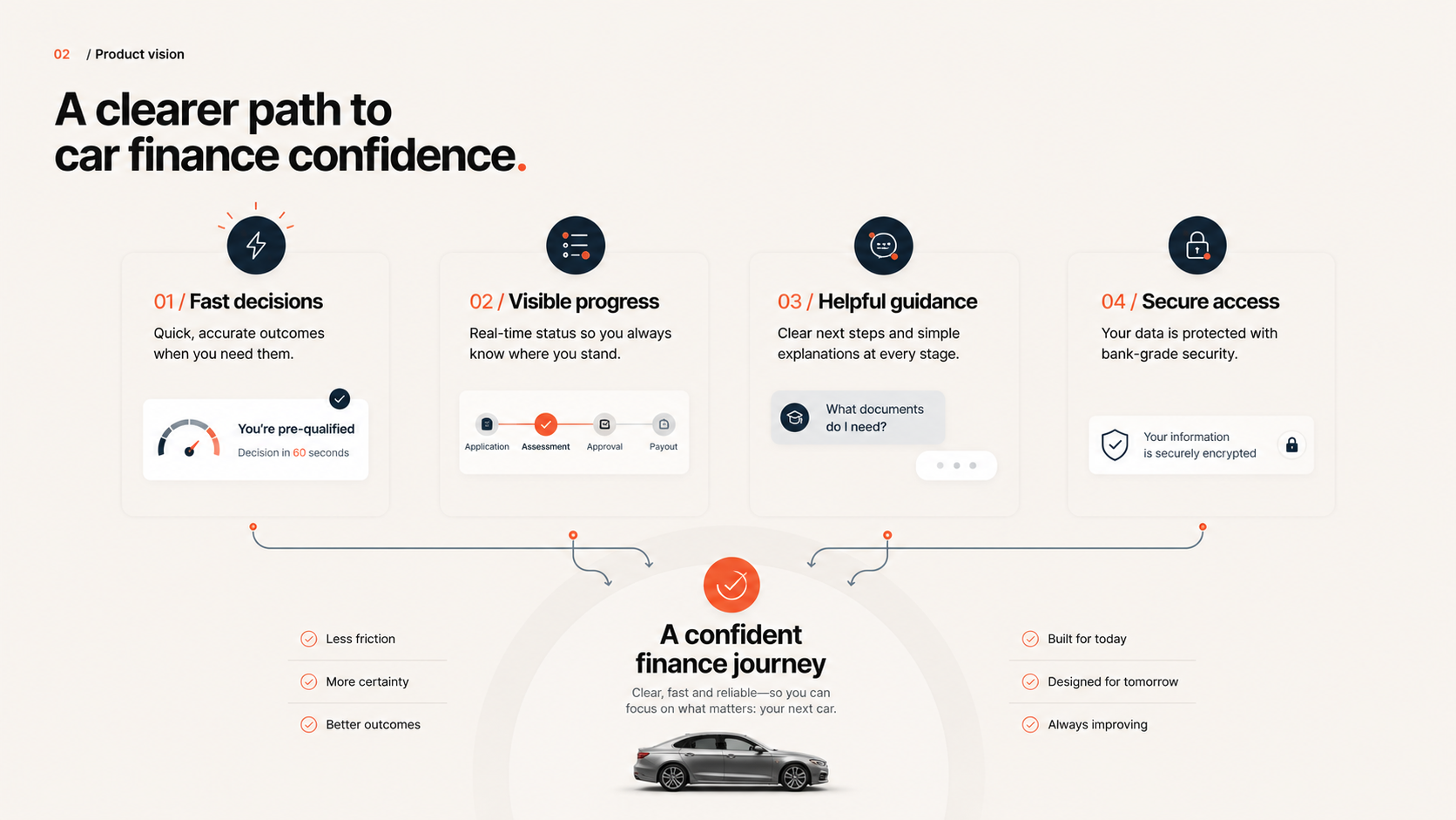 Product vision graphic showing a clearer path to car finance confidence.