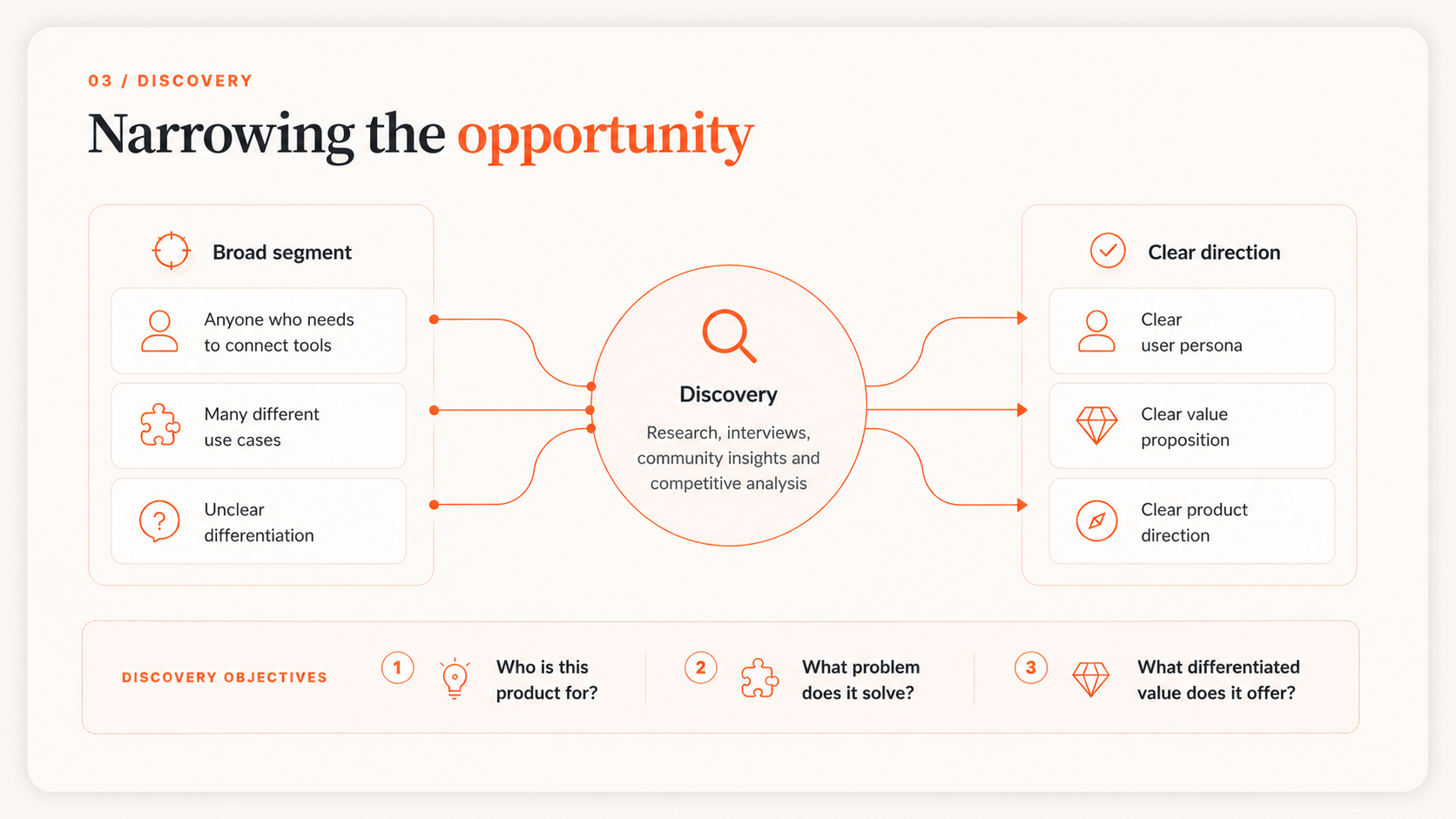 Discovery process diagram showing how the product opportunity was narrowed through research, interviews, community insight and competitive analysis.