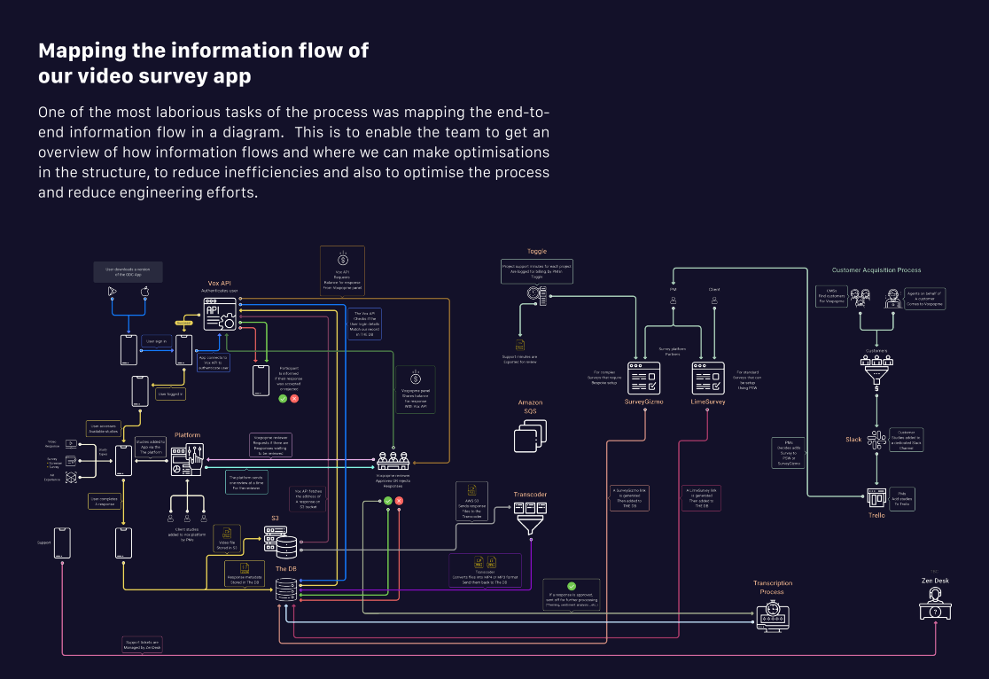 Influence information flow map showing the end-to-end survey app system.