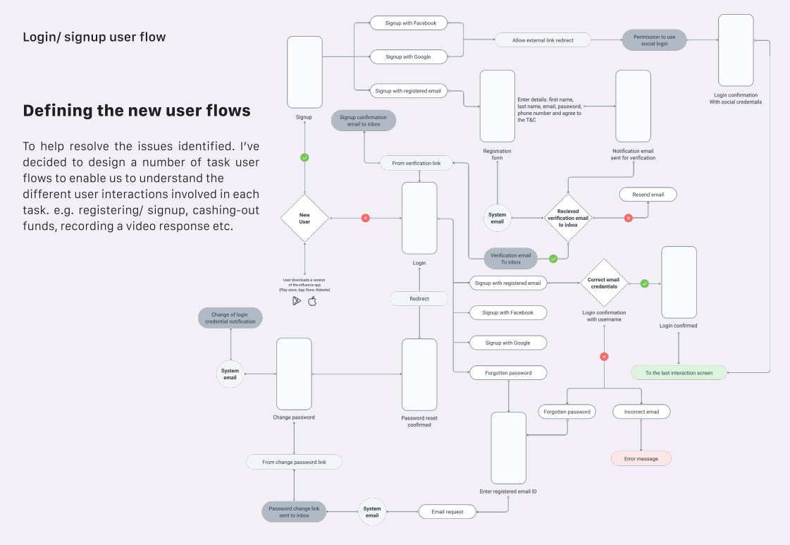 Influence login and signup user flow.