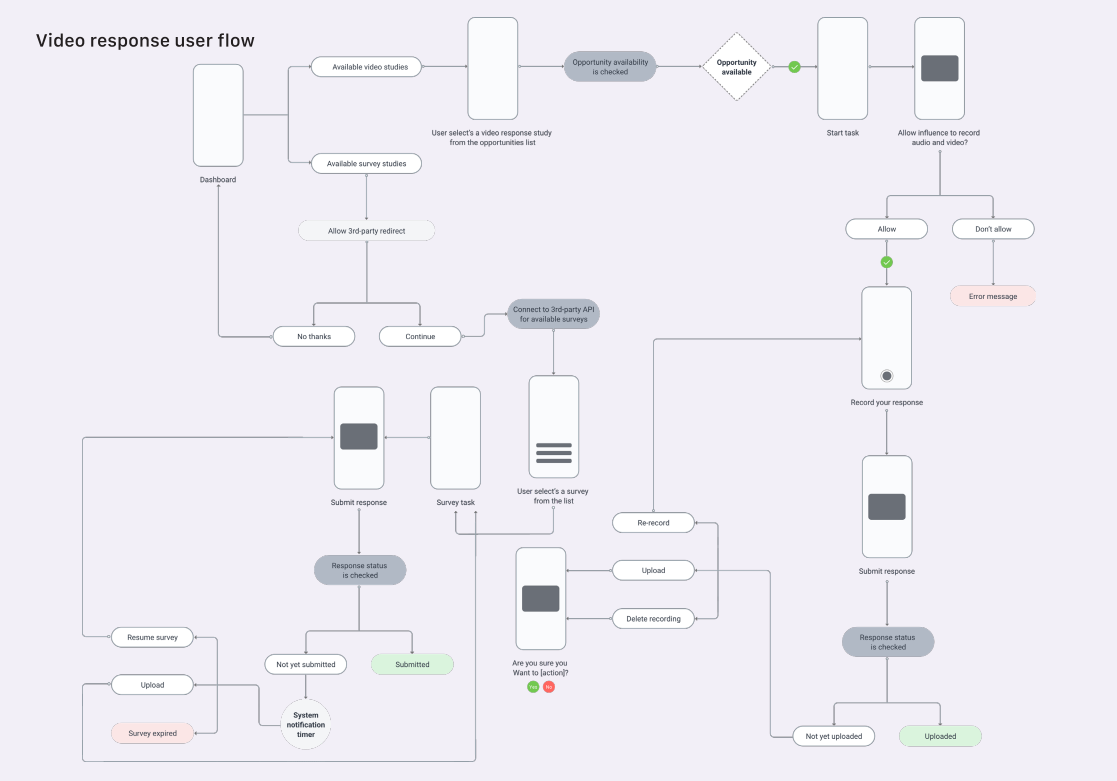 Influence video response user flow.