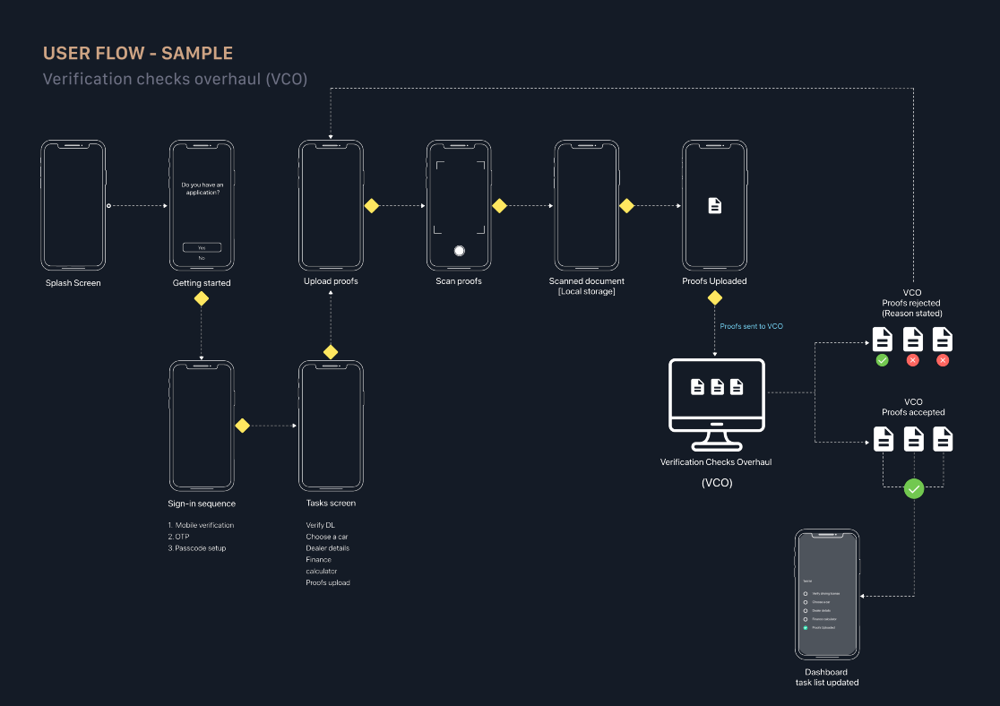 Verification checks overhaul flow diagram for Oodle Finance.