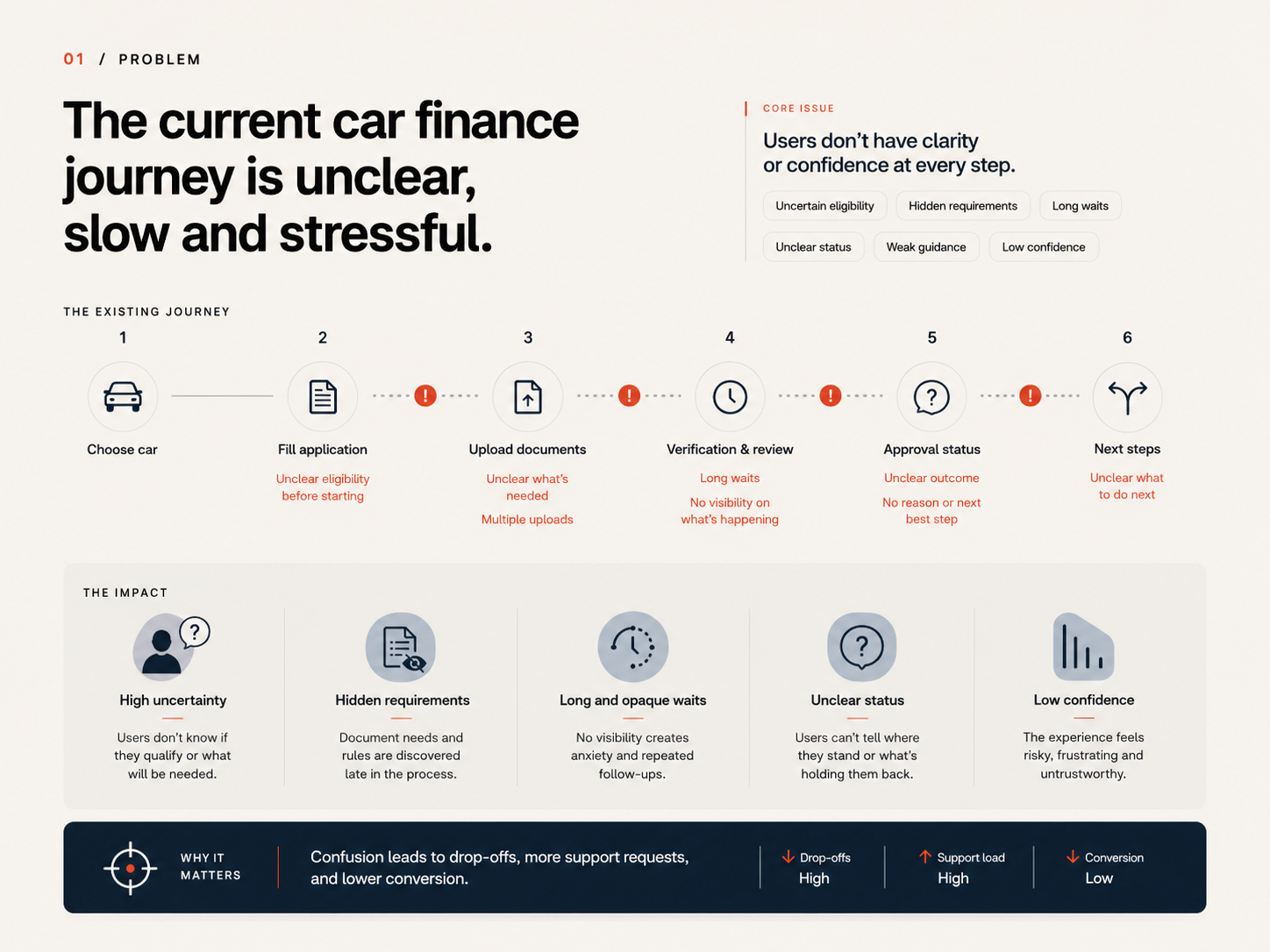 Oodle Finance process overview showing the unclear car finance journey and its impact.