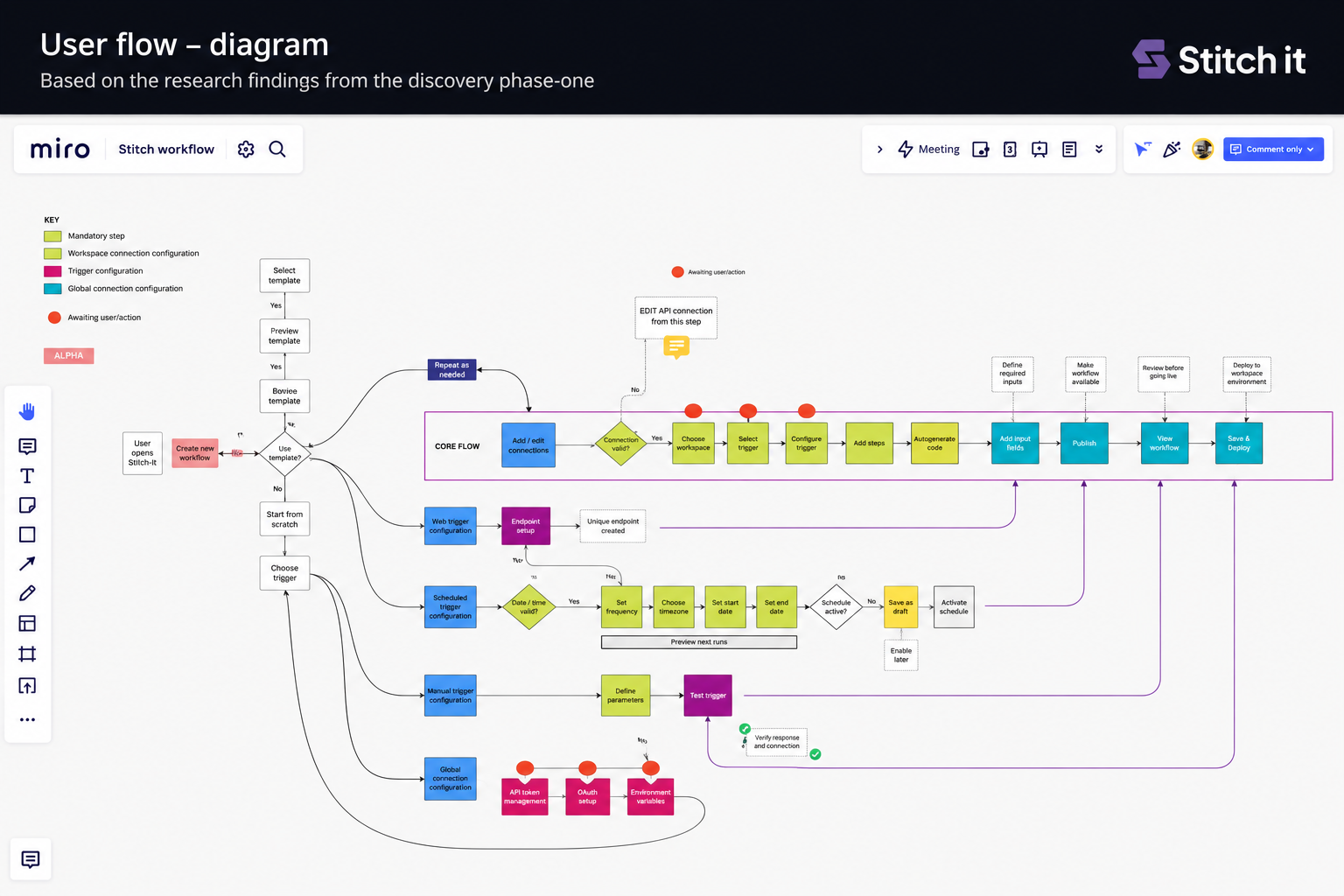 User flow diagram showing the Stitch-It workflow model, configuration paths, API connections, triggers and deployment flow.