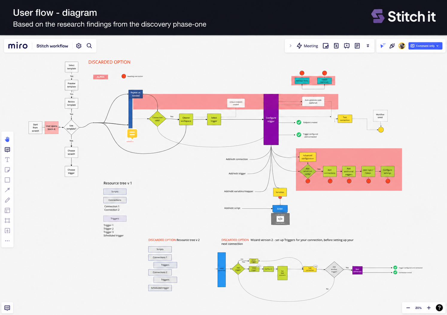 Alternative user flow diagram showing discarded options, resource tree logic, trigger configuration and workflow setup paths.